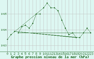 Courbe de la pression atmosphrique pour Creil (60)