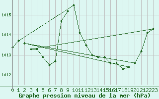 Courbe de la pression atmosphrique pour Selonnet (04)
