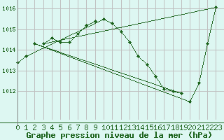 Courbe de la pression atmosphrique pour Auch (32)