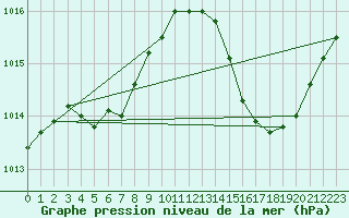 Courbe de la pression atmosphrique pour La Poblachuela (Esp)