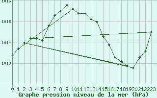 Courbe de la pression atmosphrique pour La Baeza (Esp)