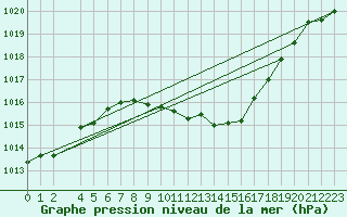 Courbe de la pression atmosphrique pour Weihenstephan