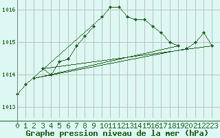 Courbe de la pression atmosphrique pour Herserange (54)