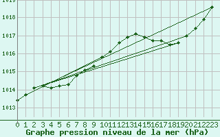 Courbe de la pression atmosphrique pour Lille (59)