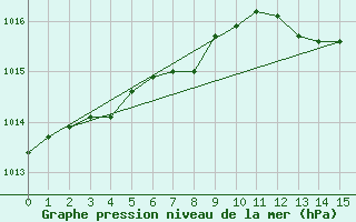 Courbe de la pression atmosphrique pour Films Kyrkby