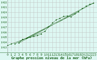 Courbe de la pression atmosphrique pour Leinefelde