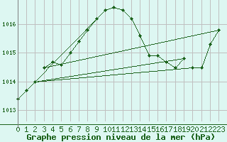 Courbe de la pression atmosphrique pour Six-Fours (83)