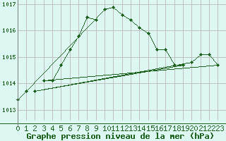 Courbe de la pression atmosphrique pour Pershore