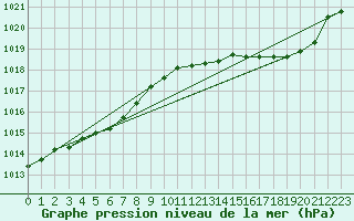 Courbe de la pression atmosphrique pour Le Bourget (93)