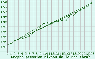 Courbe de la pression atmosphrique pour Pello