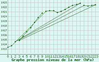 Courbe de la pression atmosphrique pour Roth