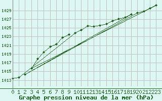 Courbe de la pression atmosphrique pour Charterhall