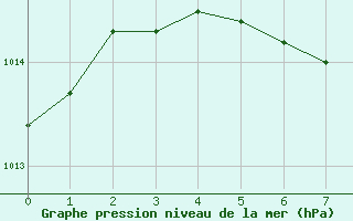 Courbe de la pression atmosphrique pour Rosario Aerodrome