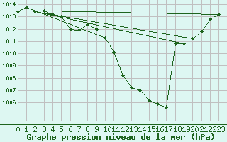 Courbe de la pression atmosphrique pour Kalwang