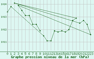 Courbe de la pression atmosphrique pour Milford Haven