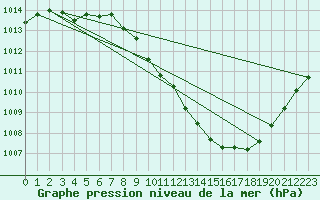 Courbe de la pression atmosphrique pour Jan