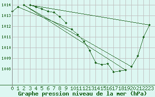 Courbe de la pression atmosphrique pour Grenoble/agglo Le Versoud (38)
