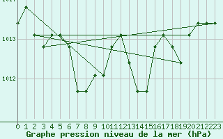 Courbe de la pression atmosphrique pour Verngues - Hameau de Cazan (13)