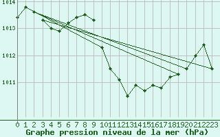 Courbe de la pression atmosphrique pour Zilina / Hricov