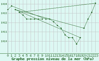 Courbe de la pression atmosphrique pour Rethel (08)