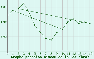 Courbe de la pression atmosphrique pour St. Peters