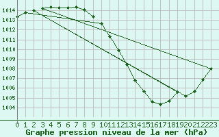 Courbe de la pression atmosphrique pour Harburg