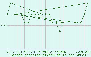 Courbe de la pression atmosphrique pour Rethel (08)