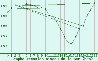 Courbe de la pression atmosphrique pour Grenoble/St-Etienne-St-Geoirs (38)