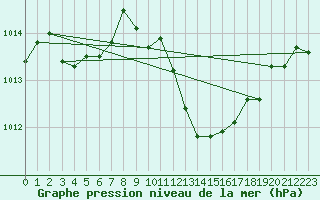 Courbe de la pression atmosphrique pour Challes-les-Eaux (73)
