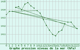 Courbe de la pression atmosphrique pour Alfeld