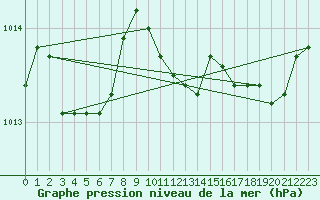 Courbe de la pression atmosphrique pour Avord (18)