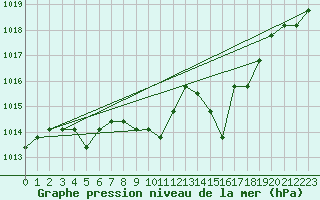 Courbe de la pression atmosphrique pour Avila - La Colilla (Esp)