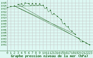 Courbe de la pression atmosphrique pour Leknes