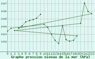 Courbe de la pression atmosphrique pour Manresa