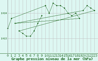 Courbe de la pression atmosphrique pour Carquefou (44)