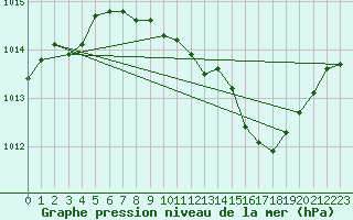 Courbe de la pression atmosphrique pour Neusiedl am See