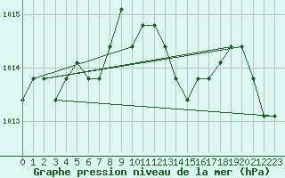 Courbe de la pression atmosphrique pour Verngues - Hameau de Cazan (13)