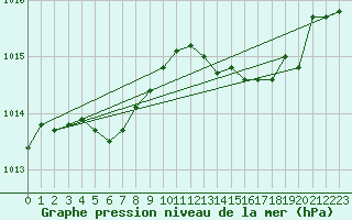 Courbe de la pression atmosphrique pour Bridel (Lu)