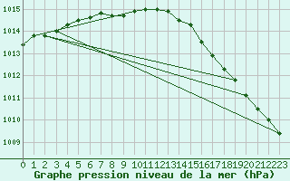 Courbe de la pression atmosphrique pour West Freugh