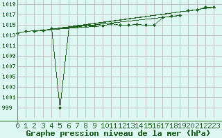 Courbe de la pression atmosphrique pour Genthin