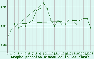 Courbe de la pression atmosphrique pour Bad Marienberg