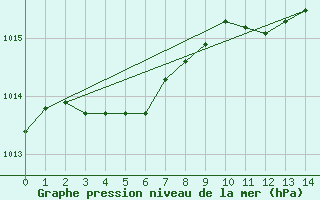 Courbe de la pression atmosphrique pour La Chapelle-Montreuil (86)