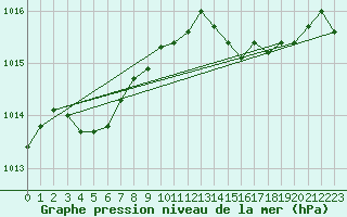 Courbe de la pression atmosphrique pour Figari (2A)