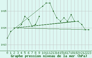 Courbe de la pression atmosphrique pour Connerr (72)