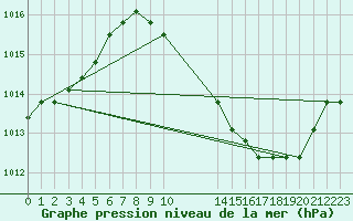 Courbe de la pression atmosphrique pour Gjilan (Kosovo)