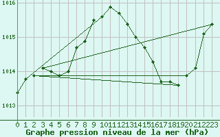 Courbe de la pression atmosphrique pour Albi (81)