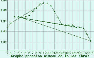 Courbe de la pression atmosphrique pour Puissalicon (34)