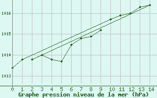 Courbe de la pression atmosphrique pour Helgoland