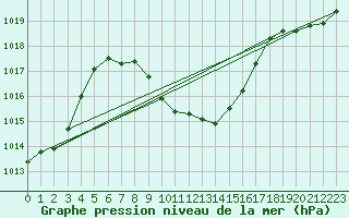 Courbe de la pression atmosphrique pour Kutahya