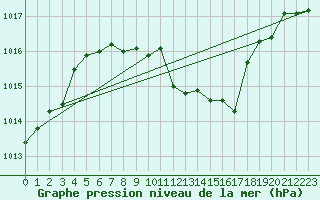 Courbe de la pression atmosphrique pour Pully-Lausanne (Sw)